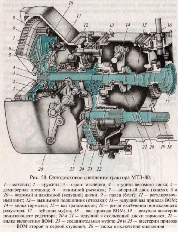 Устройство муфты сцепления трактора МТЗ 80. Сцепление трактора МТЗ 82. Устройство сцепления трактора МТЗ 80. Сцепление МТЗ 80 механизм тяги.