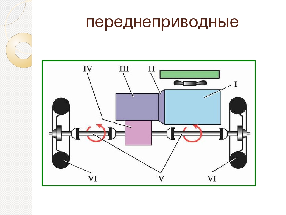 Схема трансмиссии переднеприводного автомобиля