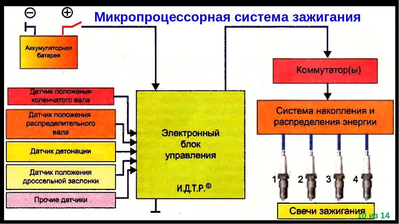 Оборудование и материалы технического обслуживания автомобильных двигателей для эбу и других систем