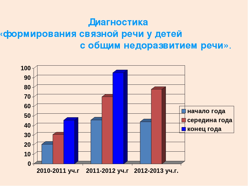 Диагностика формирования. Количество детей с нарушениями речи. График развития речи. Диагностики по развитию речи. Диаграмма уровень речевого развития.