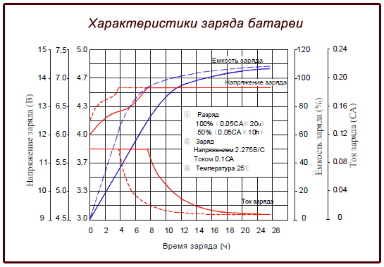 Минимальное напряжение автомобильного аккумулятора