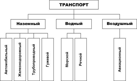 Международная классификация транспортных средств