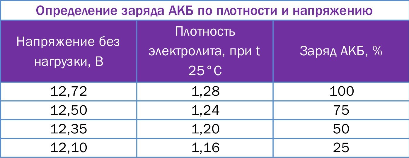 Что такое плотность аккумулятора