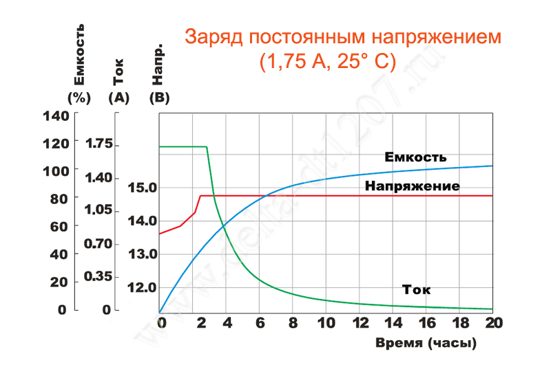 Нормальный заряд автомобильного аккумулятора