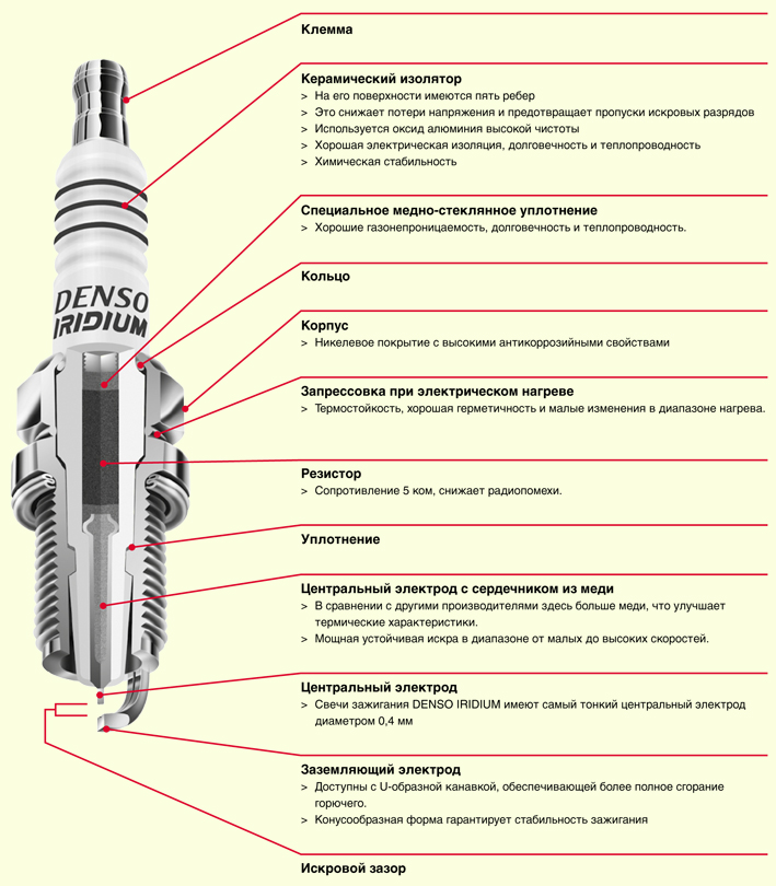 Строение автомобильной свечи