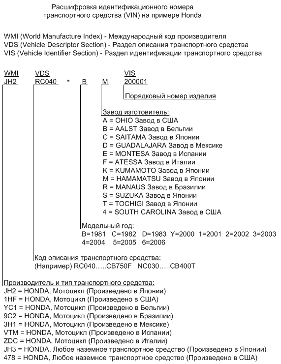 Расшифровка вин кода мазда