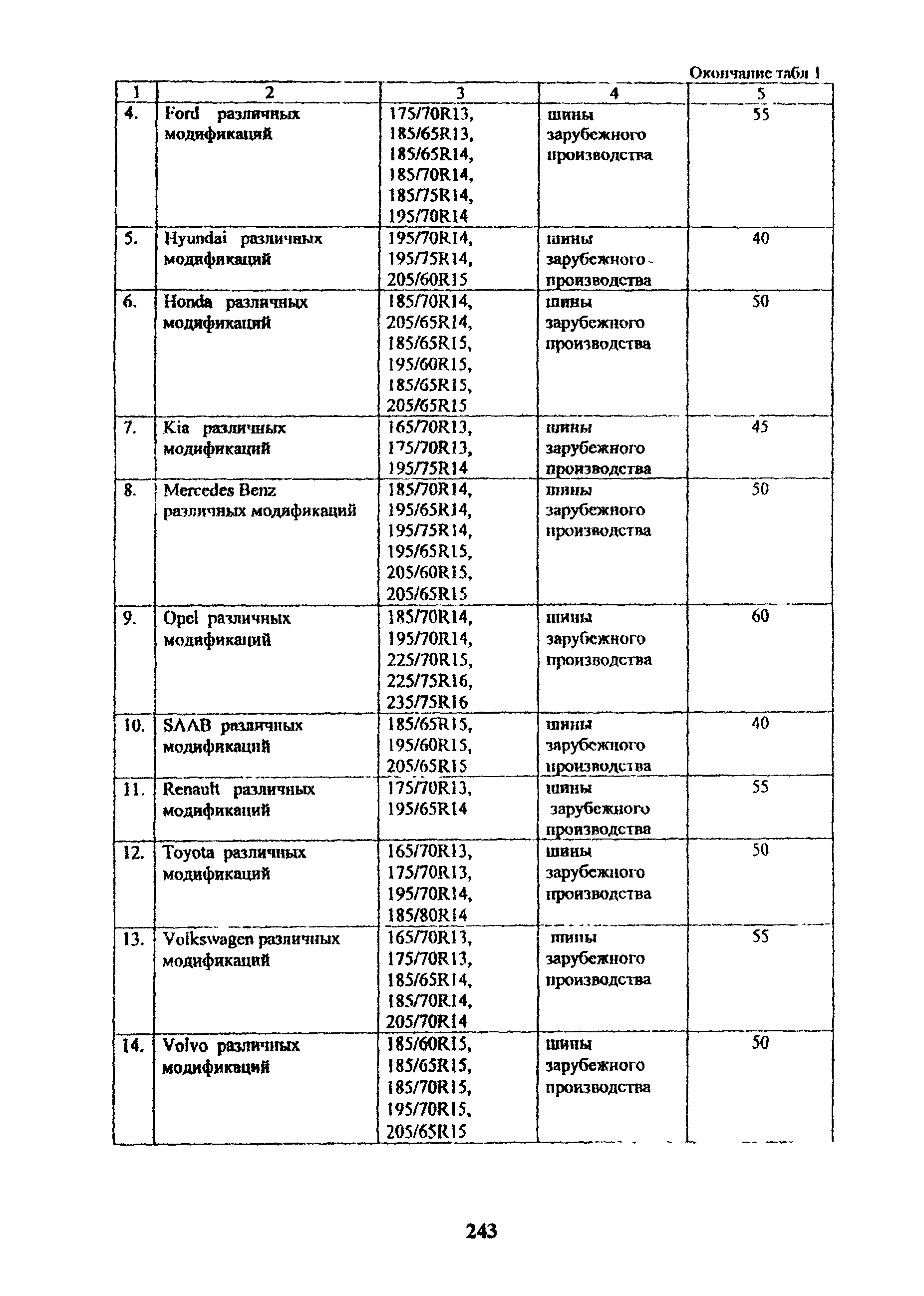 Списание автомобильных шин