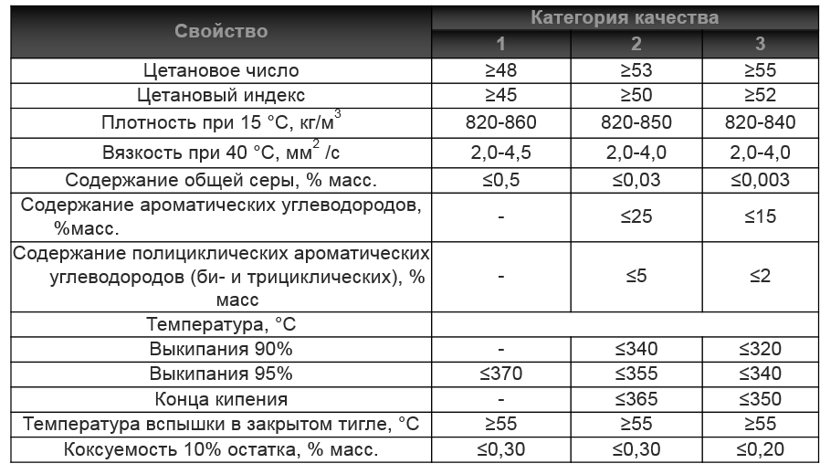 Маркировка дизельного топлива