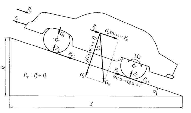 Сила сопротивления подъему автомобиля
