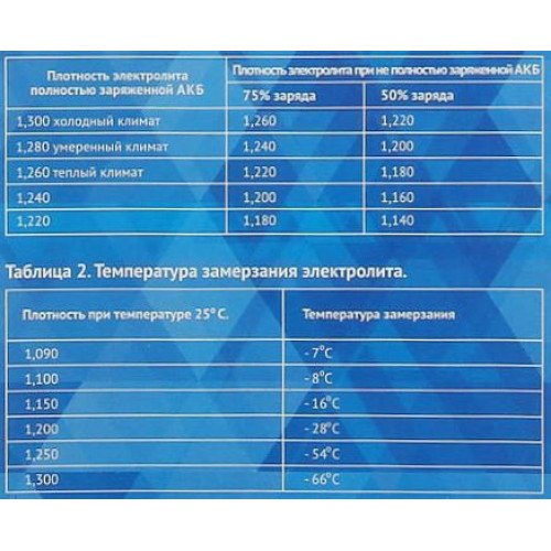 Плотность полностью заряженного аккумулятора