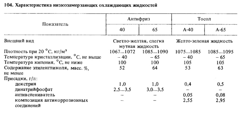 Смазывающие свойства антифриза