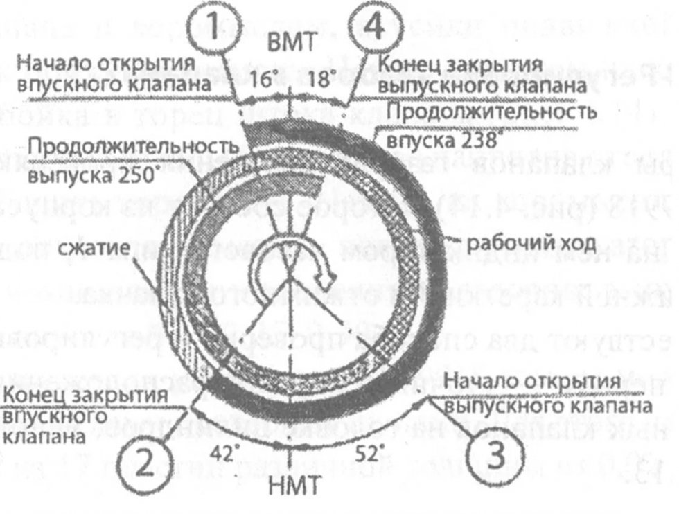 Что называется перекрытием клапанов