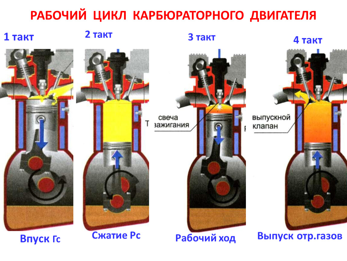 Процессы двигателей внутреннего сгорания. Такты 4 тактного двигателя. Принцип работы 2 тактный дизельный ДВС. Рабочий цикл 4 тактного двигателя. Циклы работы 4 тактного двигателя внутреннего сгорания.