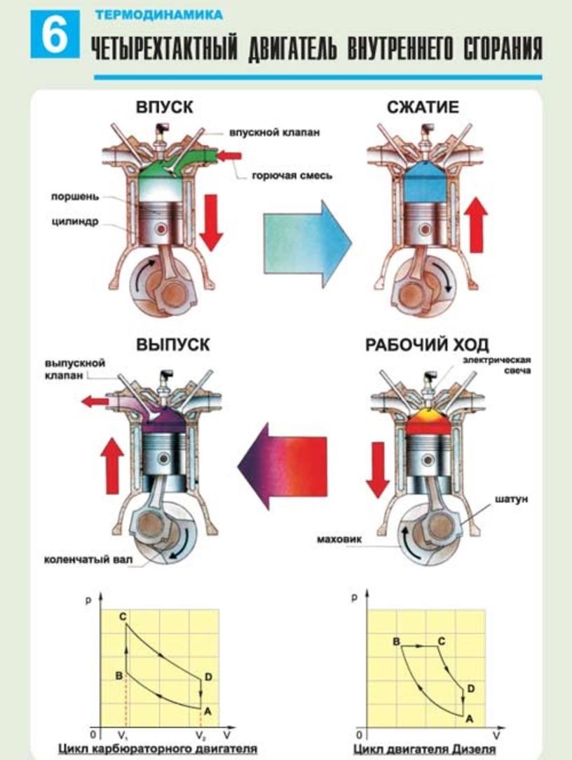 Рабочий цикл четырехтактного двигателя