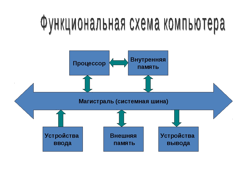 Системная шина. Системная магистраль шина схема. Функциональная схема компьютера магистраль. Что такое системная шина магистраль компьютера. Системная магистраль (шина) данных – это ....