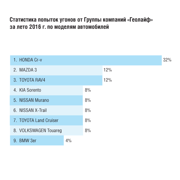 Рейтинг самых угоняемых автомобилей