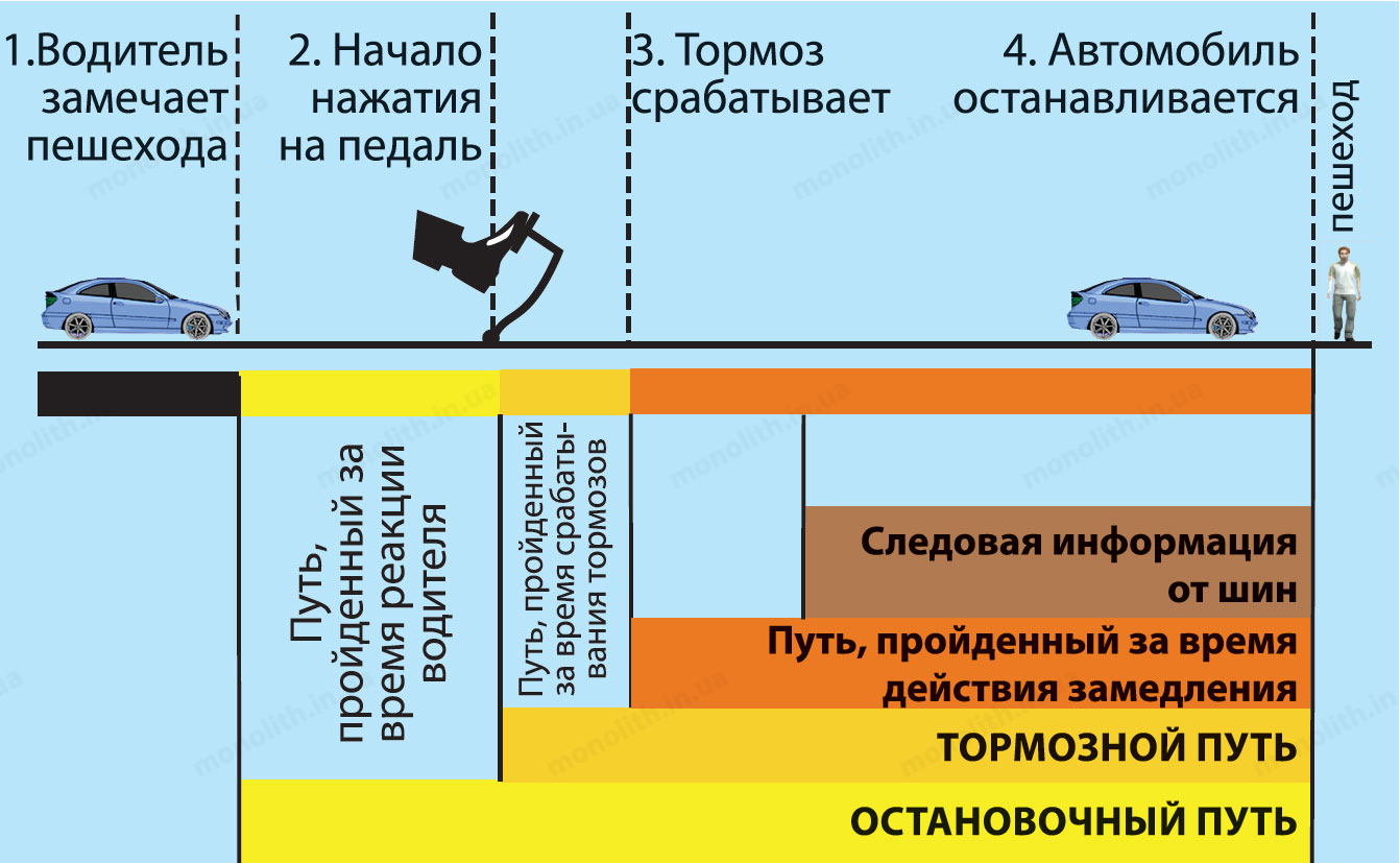 Определение тормозного пути автомобиля