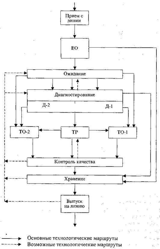 Схема технологического процесса технического обслуживания и ремонта автомобилей