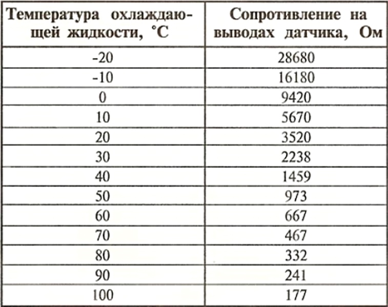 Показатель температуры ваз 2107