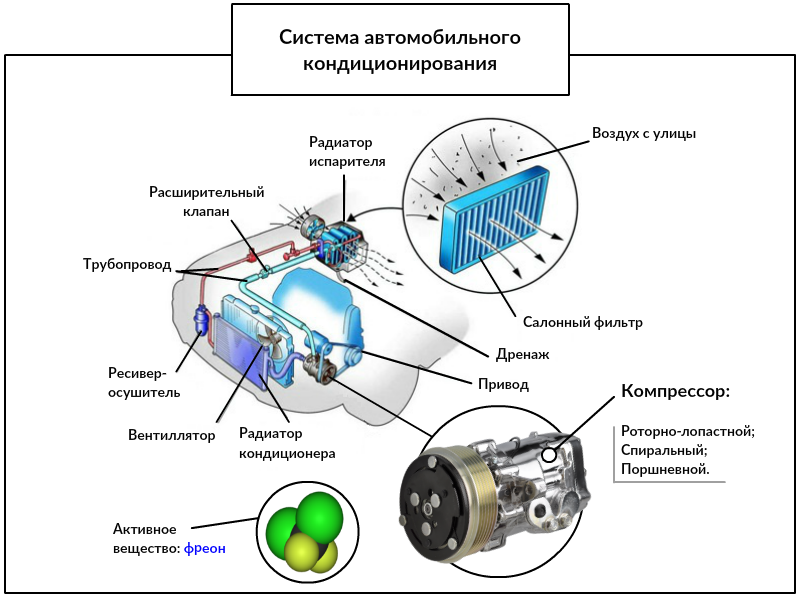 Схема работы автомобильного кондиционера