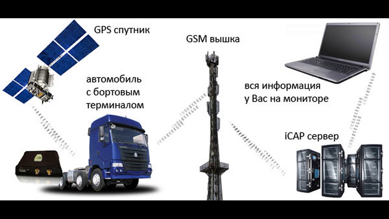 Система глонасс в машине