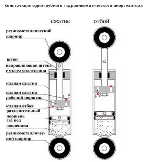 Устройство гидравлического амортизатора автомобиля