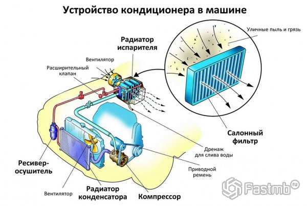 Принцип заправки кондиционера автомобиля