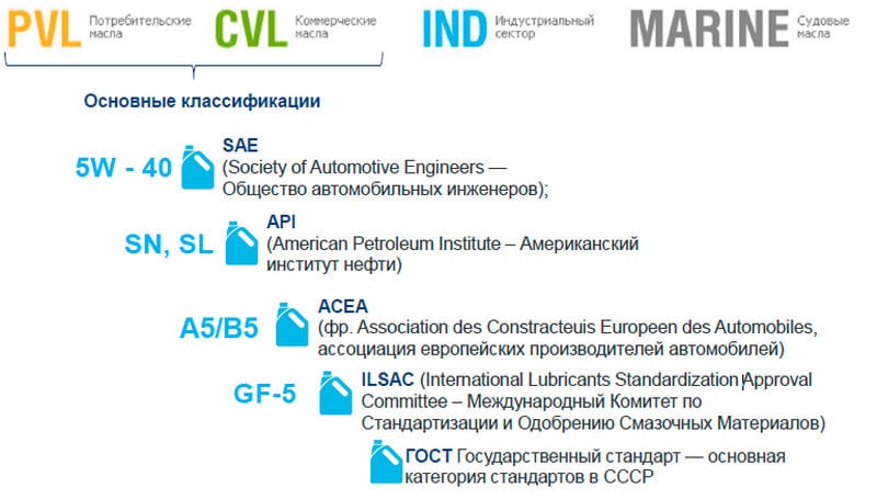 Моторные масла что означают цифры и буквы. Обозначение моторного масла расшифровка. Расшифровка масла моторного. Расшифровка обозначения масла. Маркировка машинного масла расшифровка.