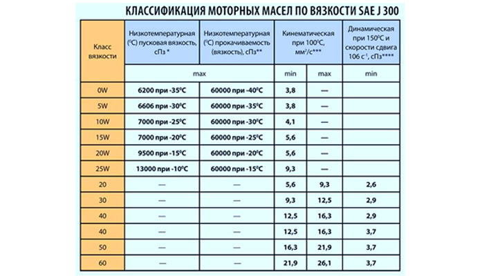 Параметры моторного масла расшифровка