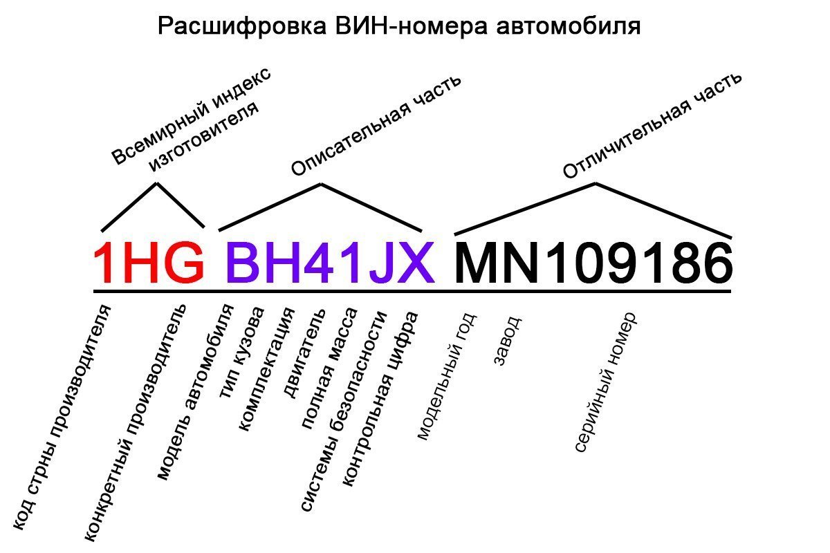 Расшифровка авто по вин