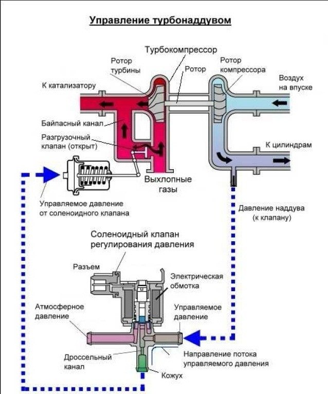 Принцип работы турбины ауди