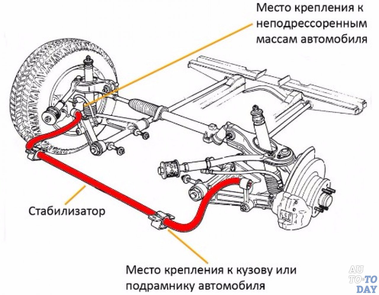 Состав ходовой части автомобиля