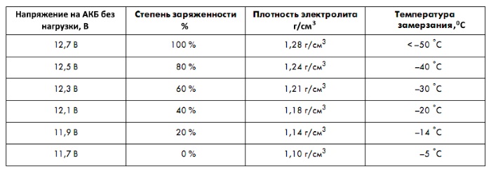 Норма вольтажа аккумулятора автомобиля