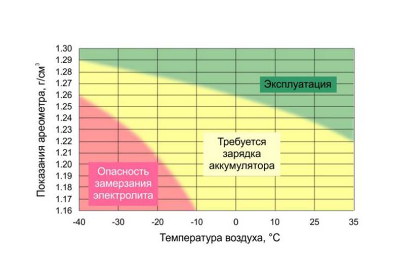 Чем меряют плотность аккумулятора