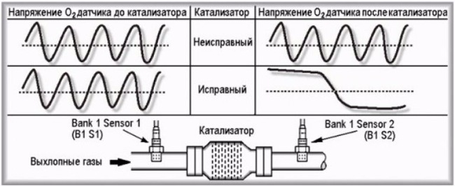 Неисправность кислородного датчика симптомы