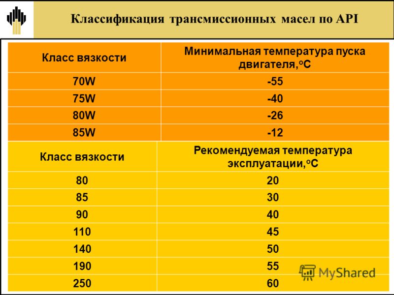 Определение марки автомобильных масел