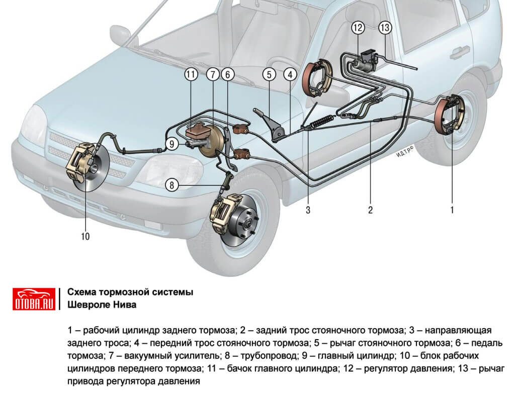 Строение тормозной системы автомобиля