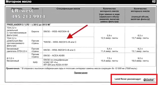 Сколько идет масло. Freelander 2 двигатель 2.2 дизель масло. Freelander 2 масло в мотор дизель. Сколько литров масла в двигателе 2.4. Допуск моторного масла Дискавери спорт.