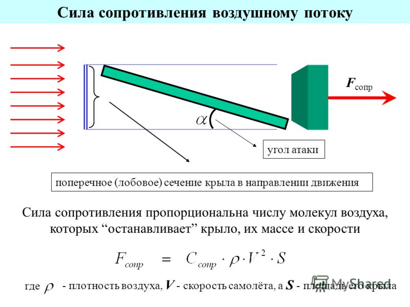 Сила сопротивления воздуха автомобиля