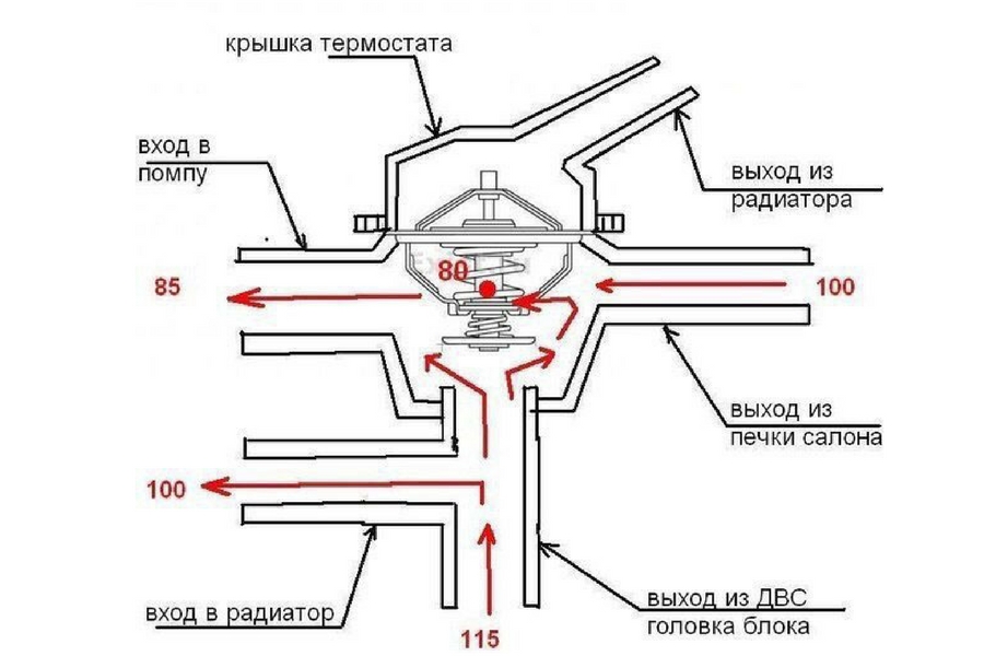 Принцип работы автомобильного термостата