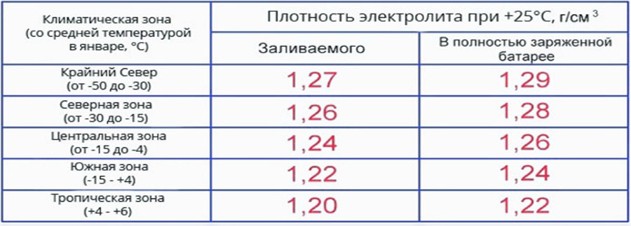 Чем меряют плотность аккумулятора