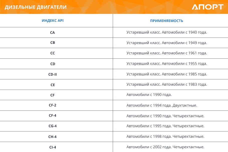 Стандарт api моторных масел