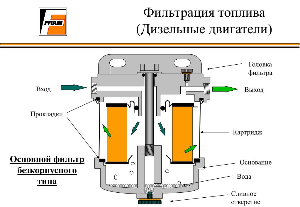 Площадка топливного фильтра маз