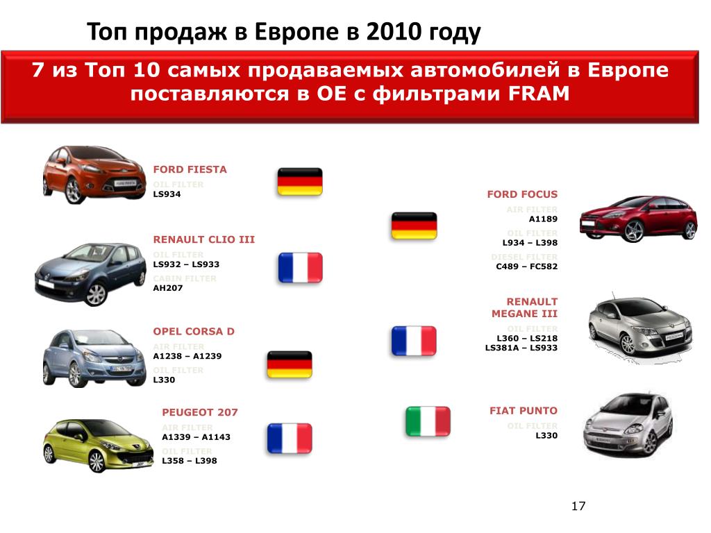 Сколько стоит машина в германии. Популярные машины в Европе. Марки автомобилей. Марки автомобилей Европы. Самые популярные автомобили в Европе.
