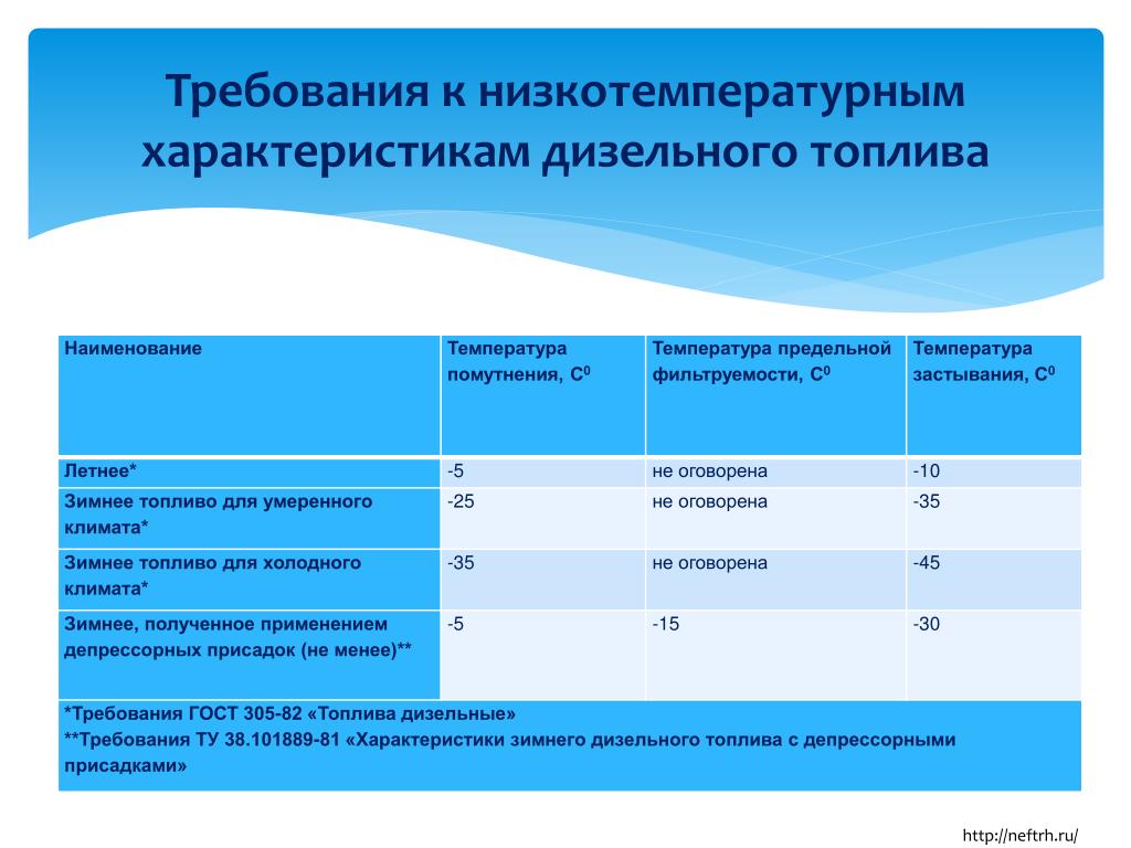 При какой температуре наружного воздуха может применяться данный образец дизельного топлива