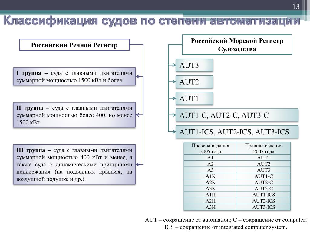 Классификация дизельных двигателей