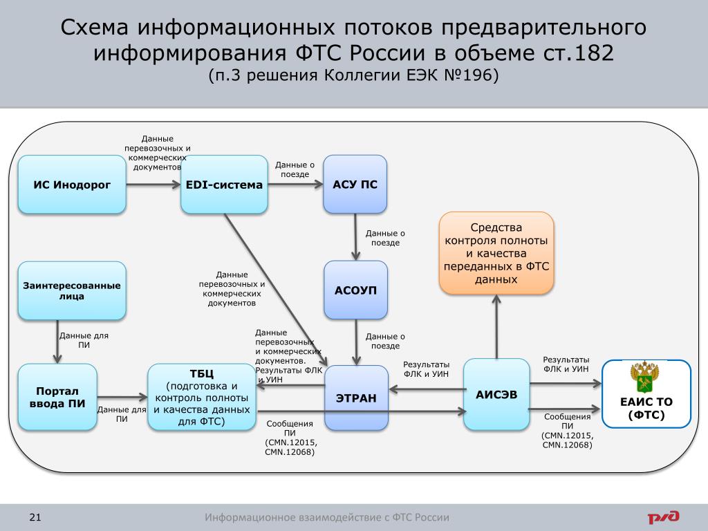 Общая схема передачи данных в еаис фтс россии