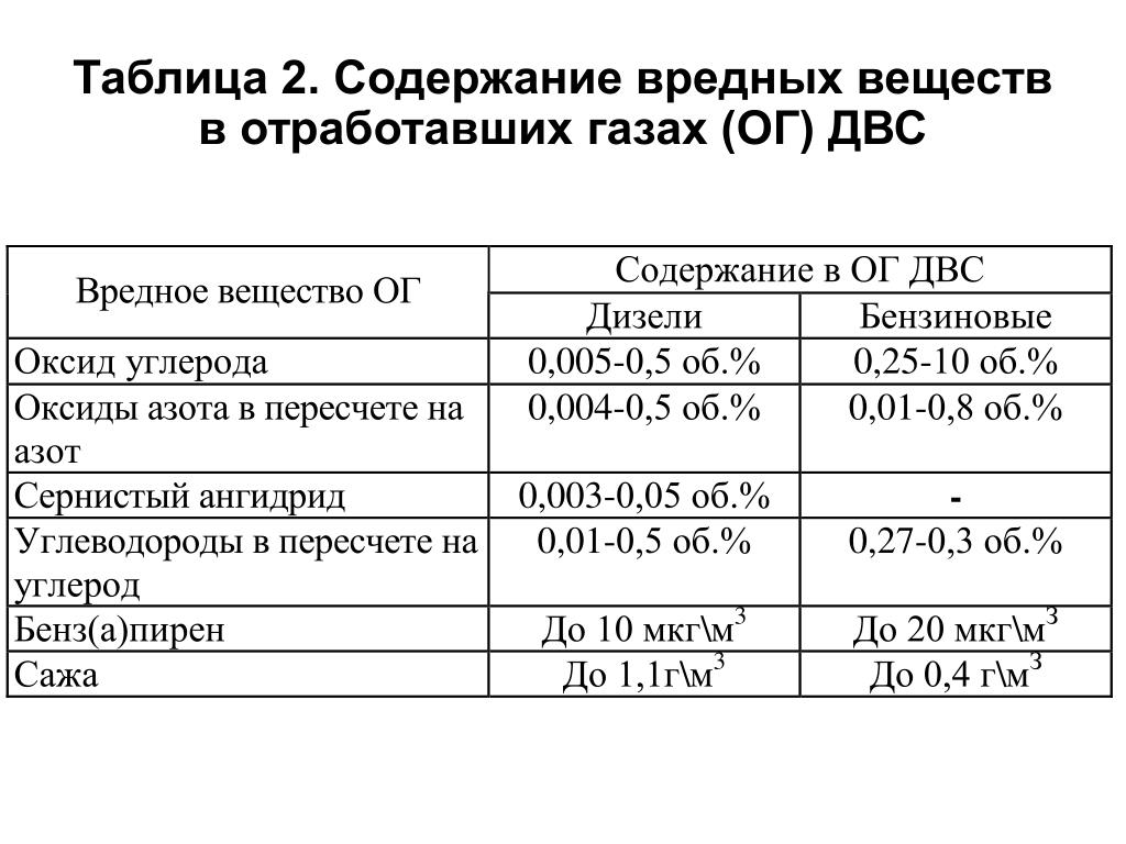 Состав выхлопных газов автомобиля