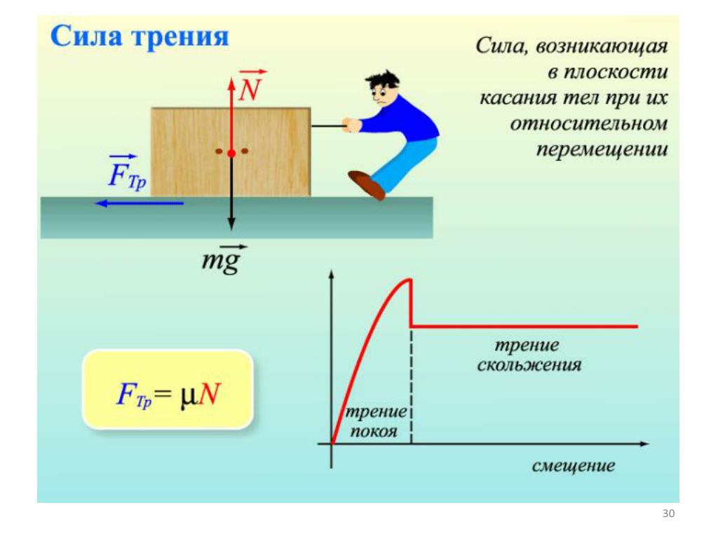 Сила сопротивления рисунок