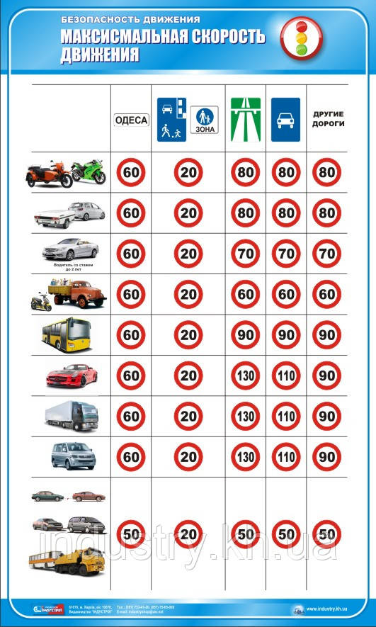 Максимальная разрешенная скорость автомобиля с прицепом. ПДД скорость движения таблица. Таблица скорости движения транспортных средств. Скоростной режим для грузовиков. Ограничения скорости для грузовиков.